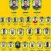 World Cup 2022: Final list of 26 players for Brazil national team in Qatar