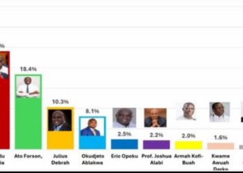 A new survey by Global Info Analytics has positioned Member of Parliament for Tamale South, Haruna Iddrisu, as the leading contender in the National Democratic Congress (NDC) flagbearer contest ahead of the 2028 general election.